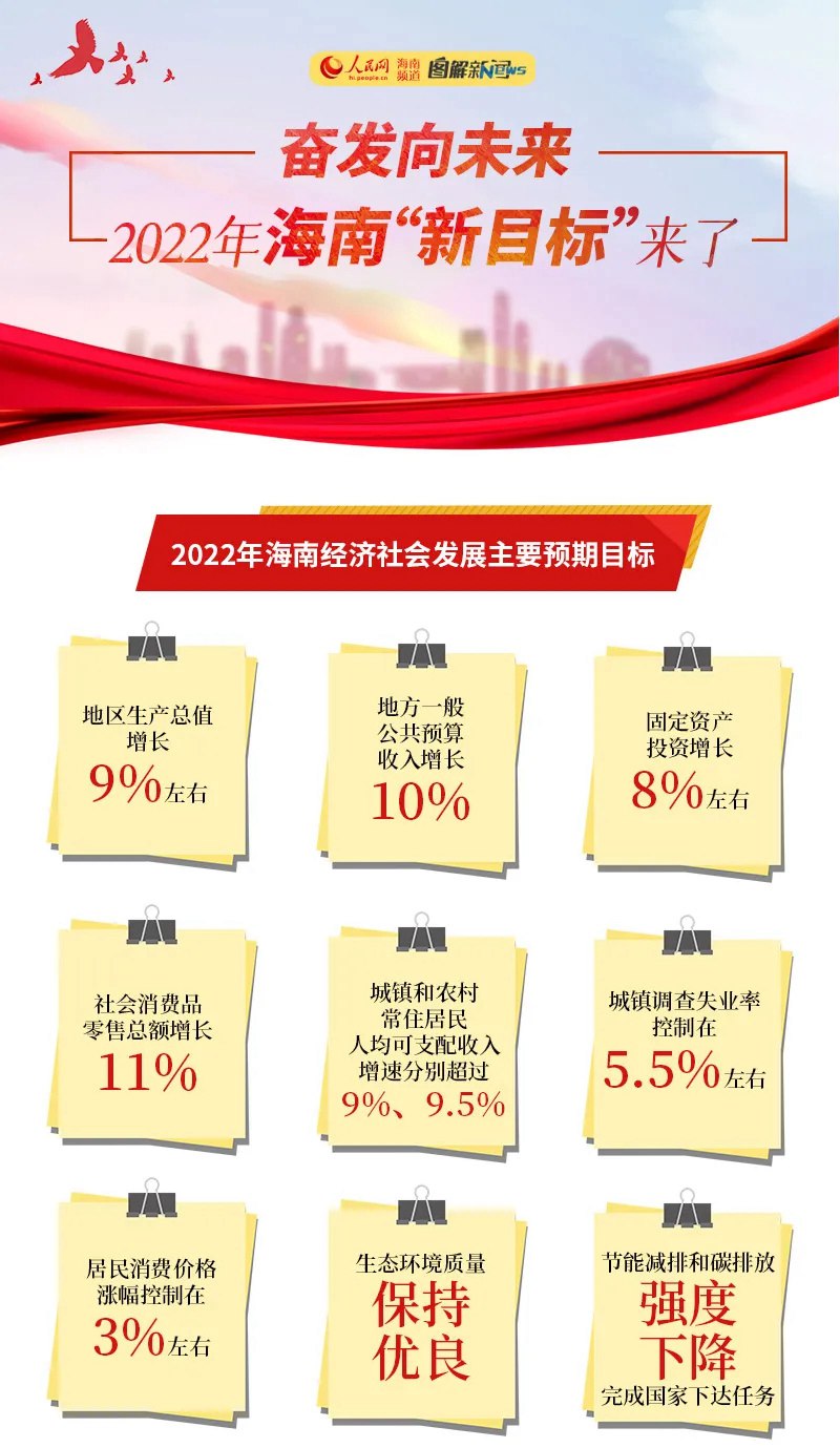 奮發(fā)向未來！2022年海南“新目標(biāo)”來了！