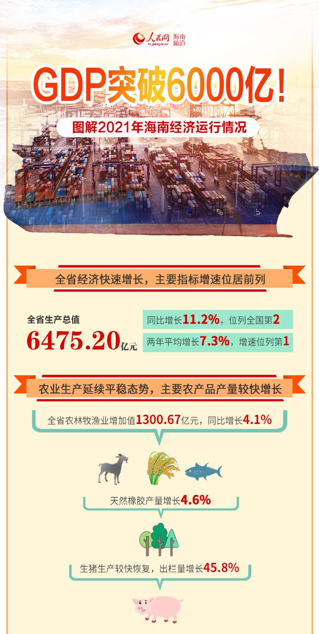 GDP突破6000億！圖解2021年海南經(jīng)濟(jì)運(yùn)行情況