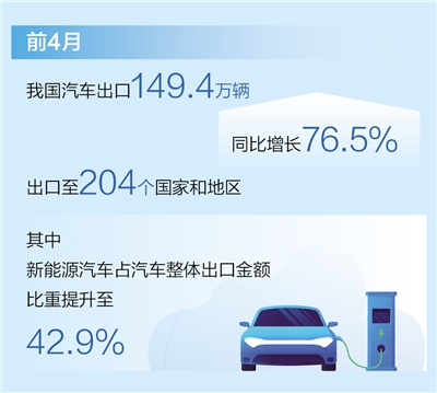 前4月汽車出口149.4萬(wàn)輛 同比增長(zhǎng)76.5%