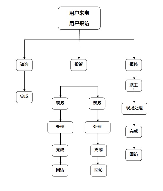 供水報(bào)修及投訴處理流程圖