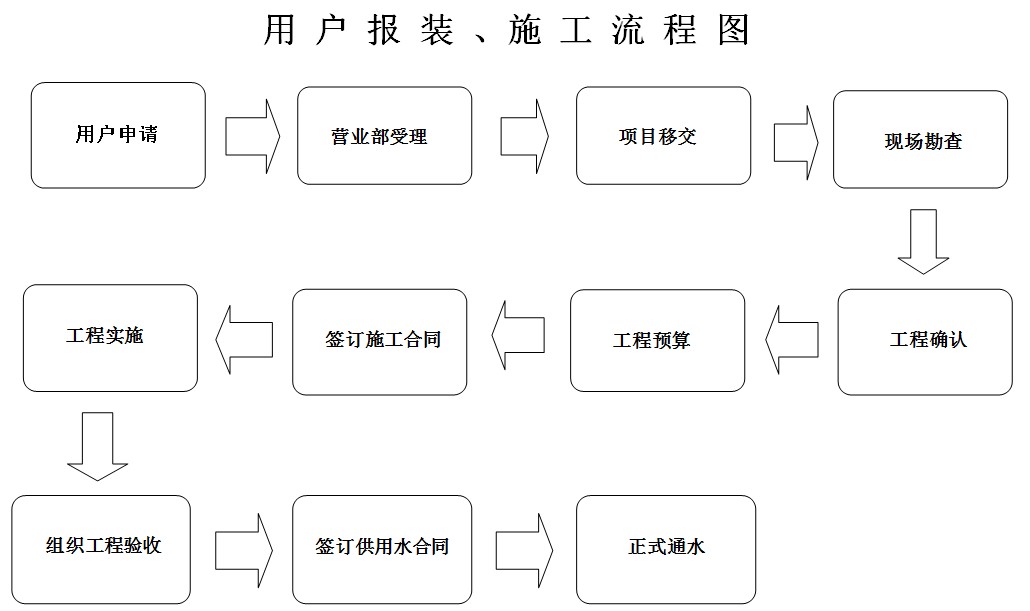 用戶報(bào)裝、施工流程圖.jpg